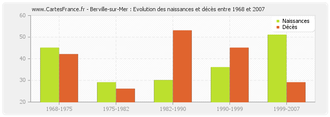 Berville-sur-Mer : Evolution des naissances et décès entre 1968 et 2007