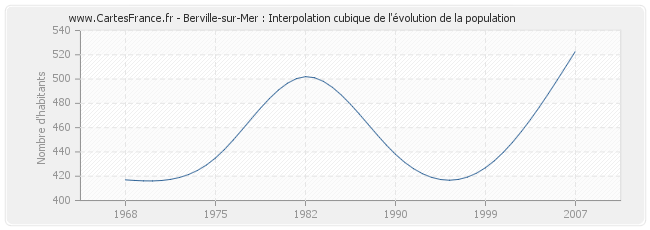 Berville-sur-Mer : Interpolation cubique de l'évolution de la population