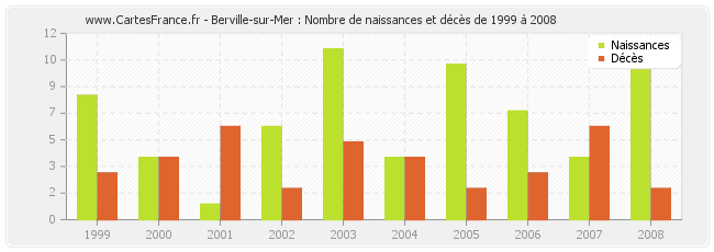 Berville-sur-Mer : Nombre de naissances et décès de 1999 à 2008