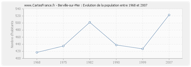 Population Berville-sur-Mer