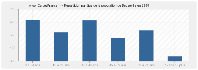 Répartition par âge de la population de Beuzeville en 1999