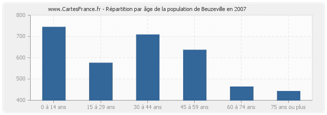 Répartition par âge de la population de Beuzeville en 2007