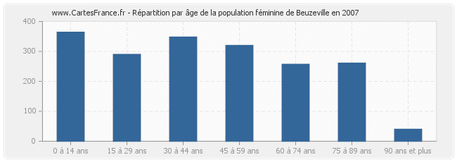 Répartition par âge de la population féminine de Beuzeville en 2007