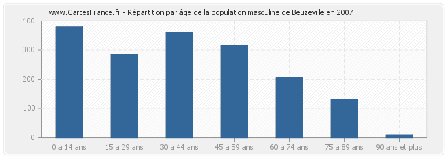 Répartition par âge de la population masculine de Beuzeville en 2007