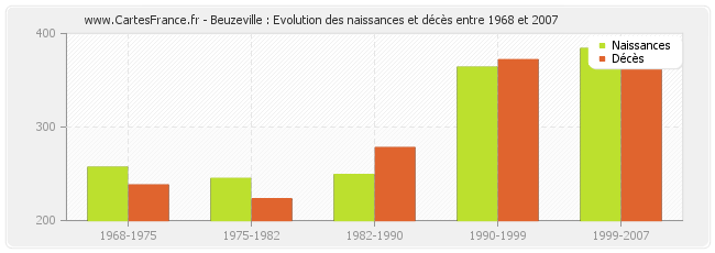 Beuzeville : Evolution des naissances et décès entre 1968 et 2007