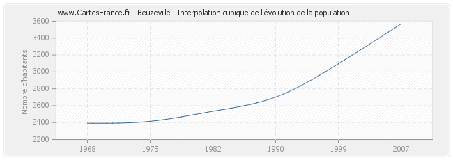 Beuzeville : Interpolation cubique de l'évolution de la population
