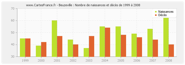 Beuzeville : Nombre de naissances et décès de 1999 à 2008