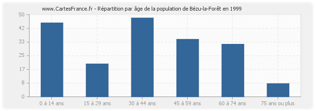 Répartition par âge de la population de Bézu-la-Forêt en 1999