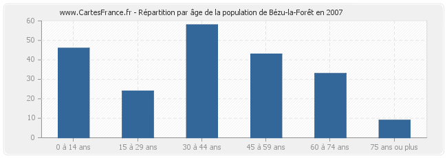 Répartition par âge de la population de Bézu-la-Forêt en 2007