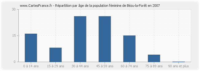 Répartition par âge de la population féminine de Bézu-la-Forêt en 2007