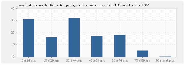 Répartition par âge de la population masculine de Bézu-la-Forêt en 2007