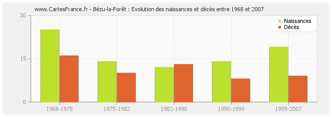 Bézu-la-Forêt : Evolution des naissances et décès entre 1968 et 2007