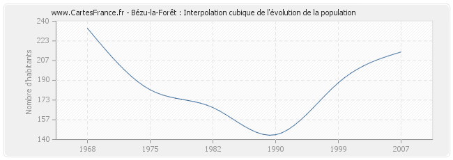 Bézu-la-Forêt : Interpolation cubique de l'évolution de la population