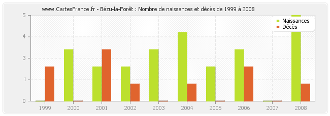 Bézu-la-Forêt : Nombre de naissances et décès de 1999 à 2008