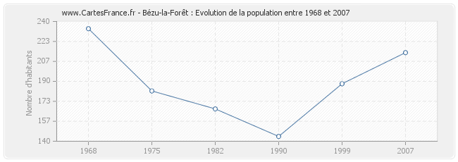 Population Bézu-la-Forêt