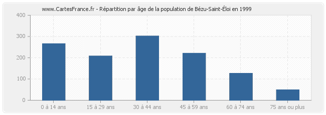 Répartition par âge de la population de Bézu-Saint-Éloi en 1999