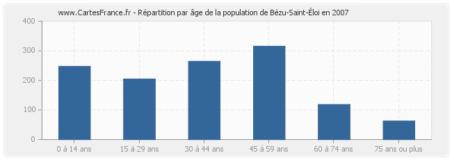 Répartition par âge de la population de Bézu-Saint-Éloi en 2007