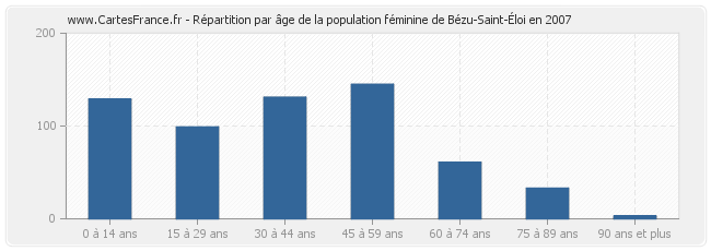 Répartition par âge de la population féminine de Bézu-Saint-Éloi en 2007