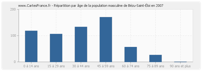 Répartition par âge de la population masculine de Bézu-Saint-Éloi en 2007