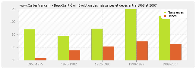 Bézu-Saint-Éloi : Evolution des naissances et décès entre 1968 et 2007