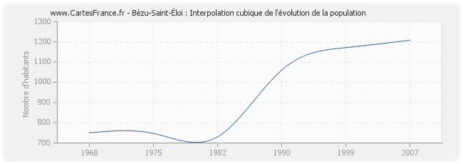 Bézu-Saint-Éloi : Interpolation cubique de l'évolution de la population