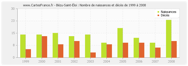 Bézu-Saint-Éloi : Nombre de naissances et décès de 1999 à 2008