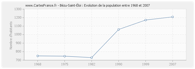 Population Bézu-Saint-Éloi