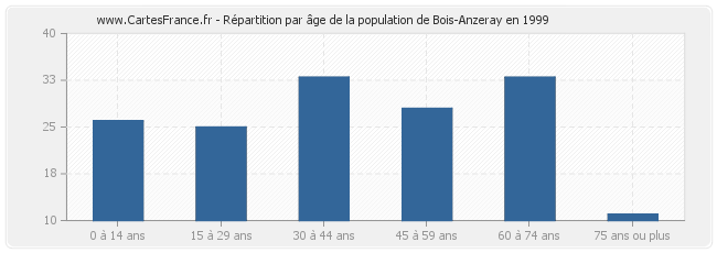 Répartition par âge de la population de Bois-Anzeray en 1999