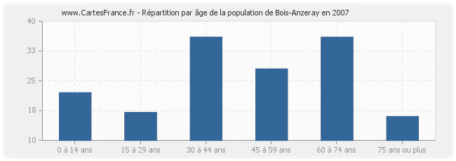 Répartition par âge de la population de Bois-Anzeray en 2007
