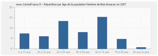 Répartition par âge de la population féminine de Bois-Anzeray en 2007