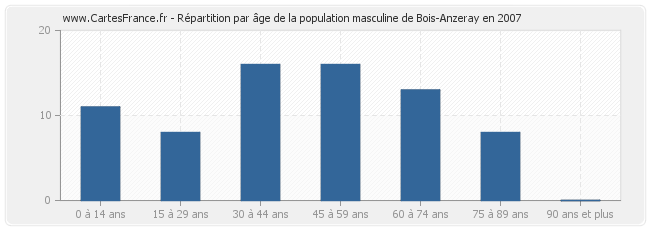 Répartition par âge de la population masculine de Bois-Anzeray en 2007