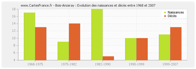 Bois-Anzeray : Evolution des naissances et décès entre 1968 et 2007