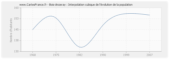 Bois-Anzeray : Interpolation cubique de l'évolution de la population
