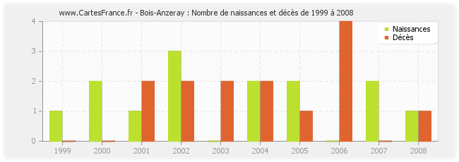 Bois-Anzeray : Nombre de naissances et décès de 1999 à 2008
