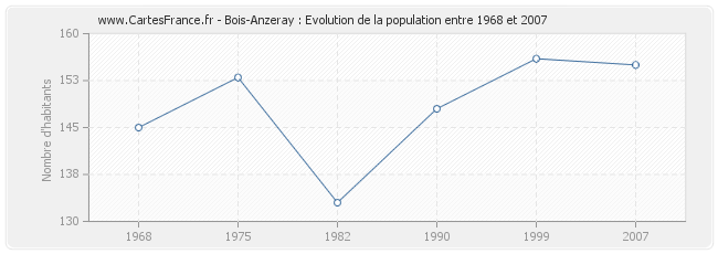 Population Bois-Anzeray