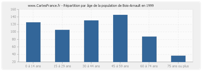 Répartition par âge de la population de Bois-Arnault en 1999