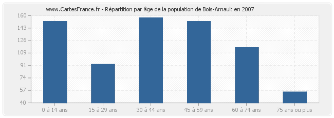 Répartition par âge de la population de Bois-Arnault en 2007