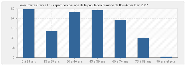 Répartition par âge de la population féminine de Bois-Arnault en 2007