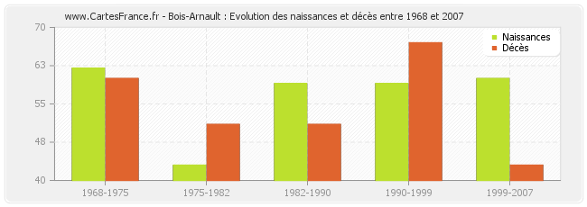 Bois-Arnault : Evolution des naissances et décès entre 1968 et 2007