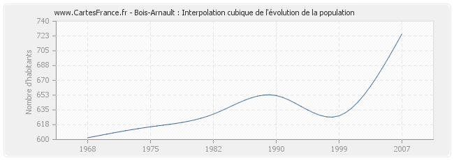 Bois-Arnault : Interpolation cubique de l'évolution de la population