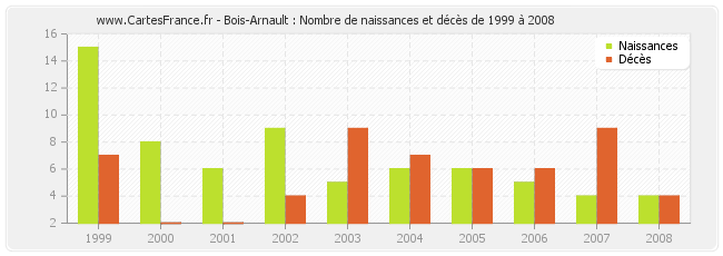 Bois-Arnault : Nombre de naissances et décès de 1999 à 2008