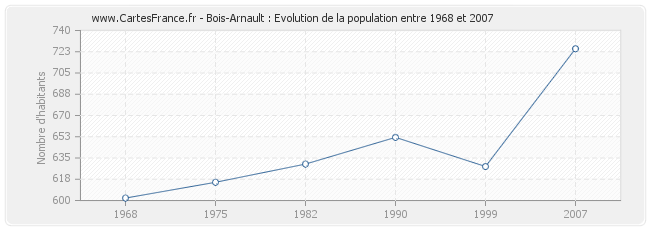 Population Bois-Arnault