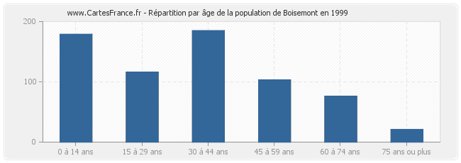 Répartition par âge de la population de Boisemont en 1999