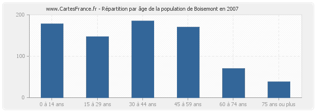 Répartition par âge de la population de Boisemont en 2007