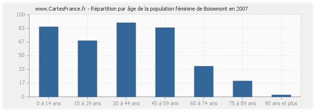 Répartition par âge de la population féminine de Boisemont en 2007