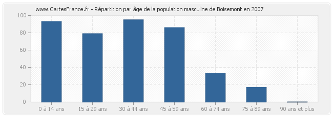 Répartition par âge de la population masculine de Boisemont en 2007