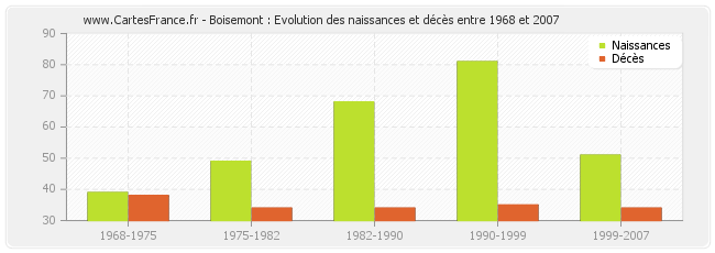 Boisemont : Evolution des naissances et décès entre 1968 et 2007