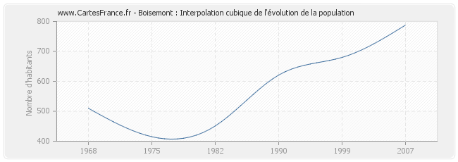 Boisemont : Interpolation cubique de l'évolution de la population