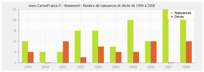 Boisemont : Nombre de naissances et décès de 1999 à 2008