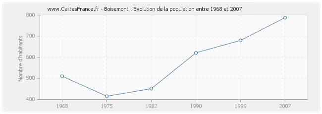 Population Boisemont